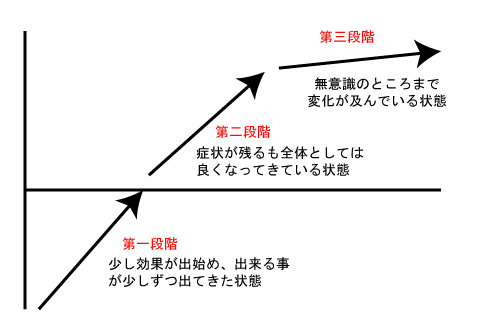 鍼灸施術三段階